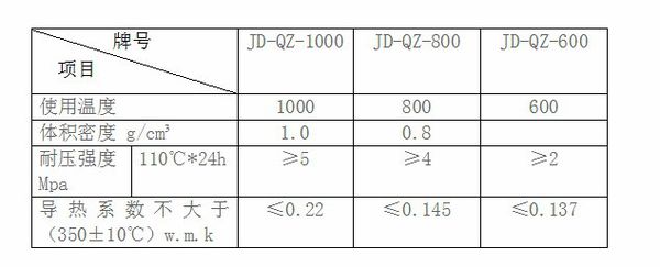輕質(zhì)保溫澆注料配比及理化指標